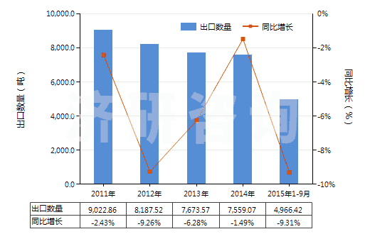 2011-2015年9月中國(guó)其他中式成藥(HS30049059)出口量及增速統(tǒng)計(jì)